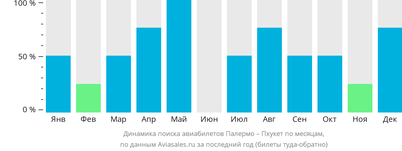 Динамика поиска авиабилетов из Палермо на Пхукет по месяцам