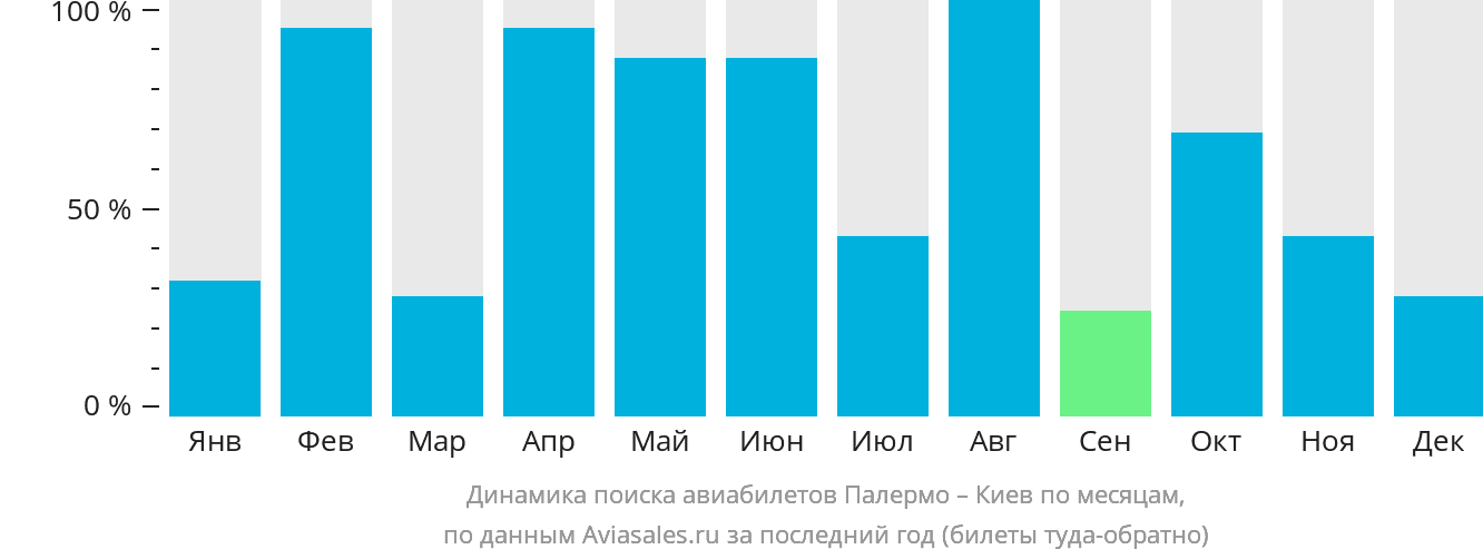 Динамика поиска авиабилетов из Палермо в Киев по месяцам