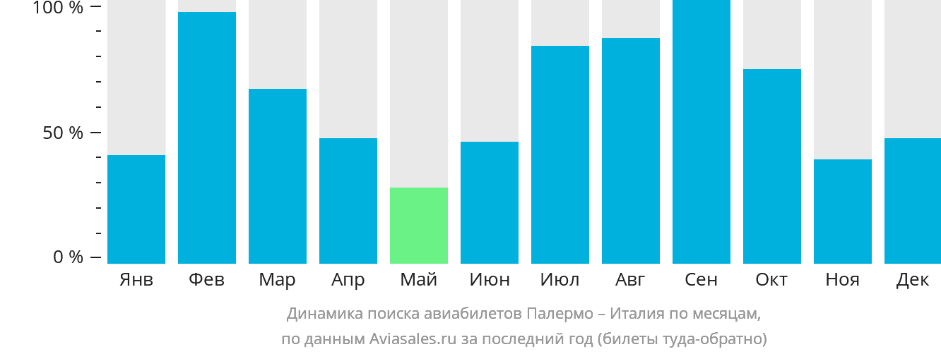 Динамика поиска авиабилетов из Палермо в Италию по месяцам