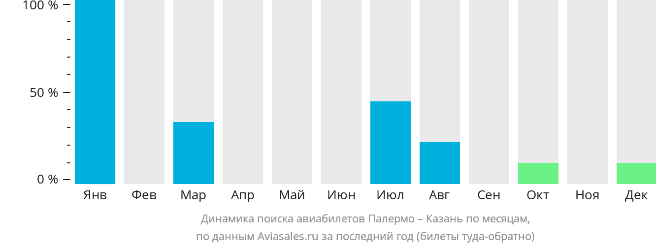 Динамика поиска авиабилетов из Палермо в Казань по месяцам