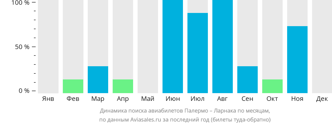Динамика поиска авиабилетов из Палермо в Ларнаку по месяцам