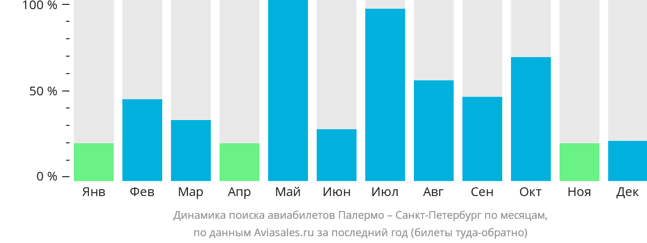 Динамика поиска авиабилетов из Палермо в Санкт-Петербург по месяцам