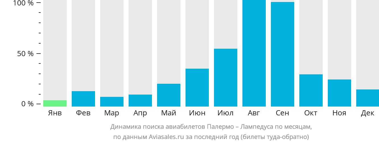Динамика поиска авиабилетов из Палермо в Лампедузу по месяцам