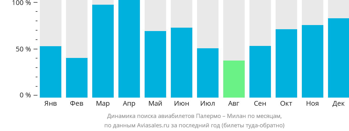 Динамика поиска авиабилетов из Палермо в Милан по месяцам