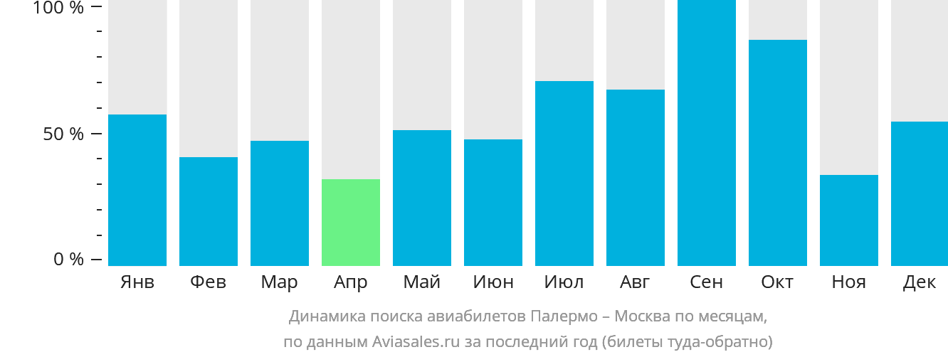 Динамика поиска авиабилетов из Палермо в Москву по месяцам