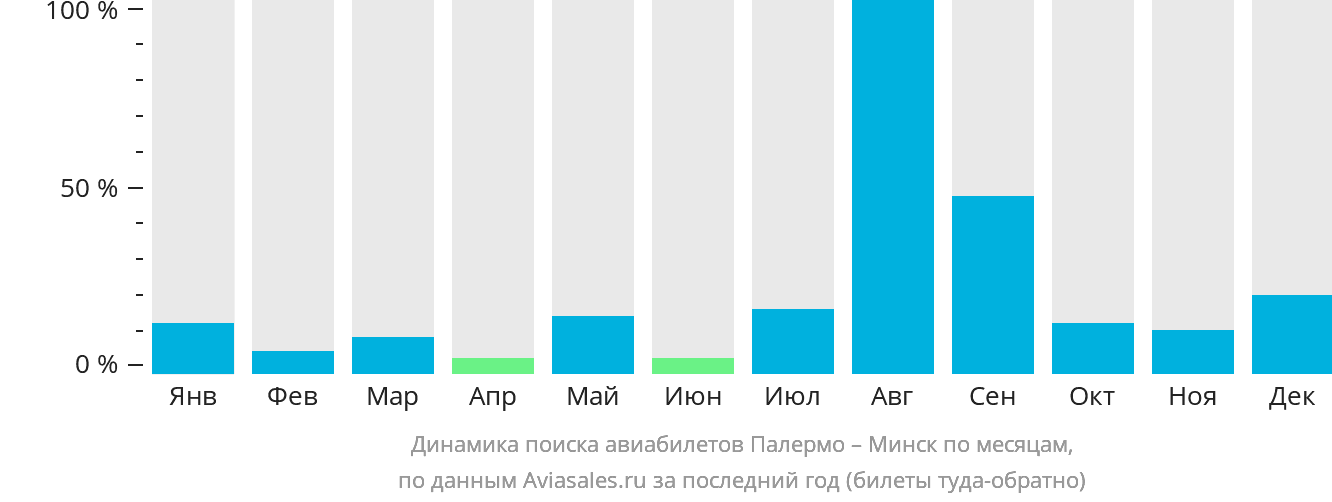 Динамика поиска авиабилетов из Палермо в Минск по месяцам