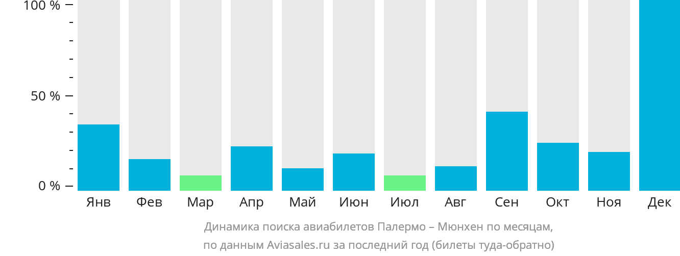 Динамика поиска авиабилетов из Палермо в Мюнхен по месяцам