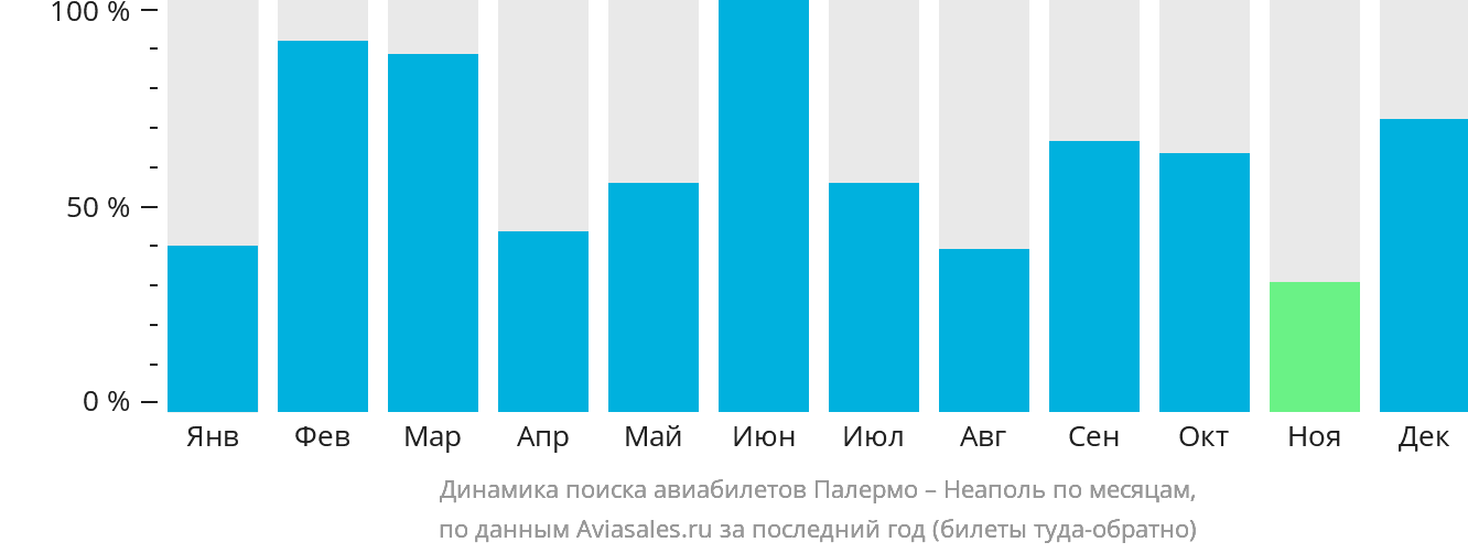 Динамика поиска авиабилетов из Палермо в Неаполь по месяцам