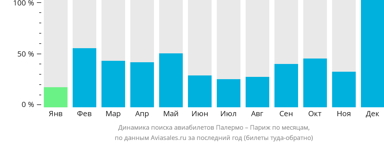 Динамика поиска авиабилетов из Палермо в Париж по месяцам