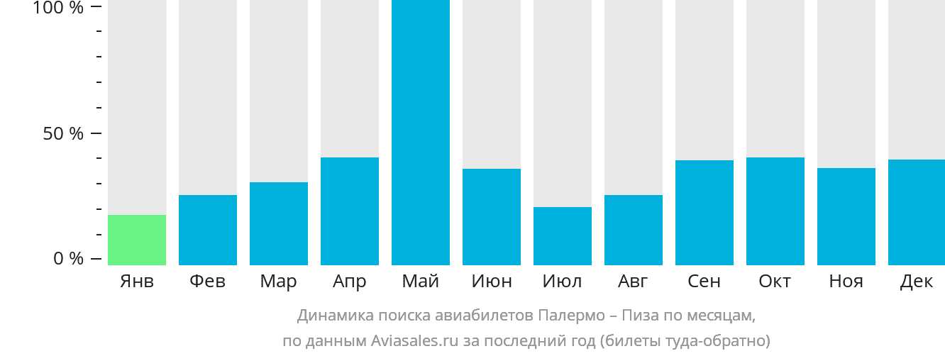 Динамика поиска авиабилетов из Палермо в Пизу по месяцам