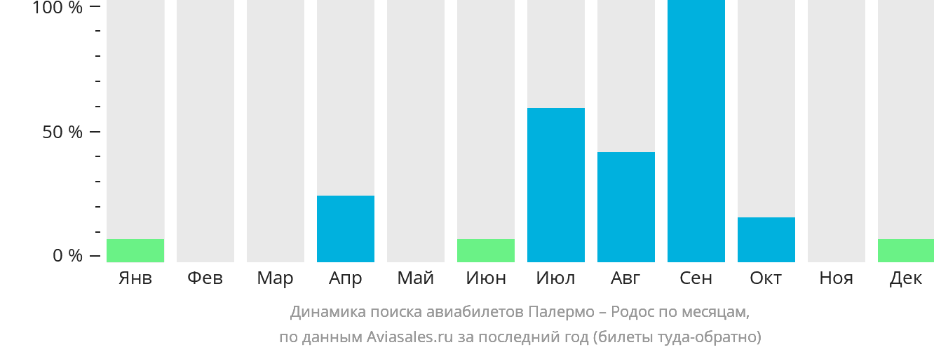 Динамика поиска авиабилетов из Палермо на Родос по месяцам