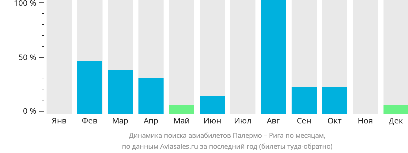 Динамика поиска авиабилетов из Палермо в Ригу по месяцам