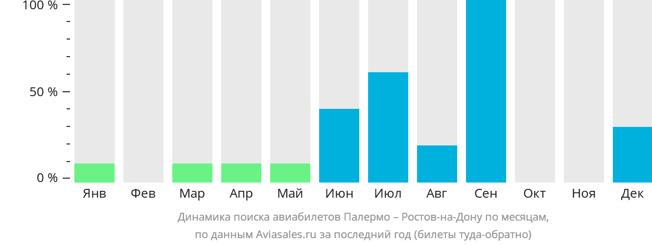 Динамика поиска авиабилетов из Палермо в Ростов-на-Дону по месяцам