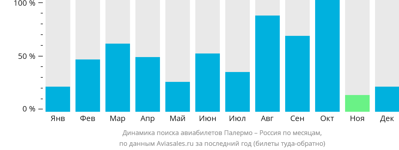 Динамика поиска авиабилетов из Палермо в Россию по месяцам