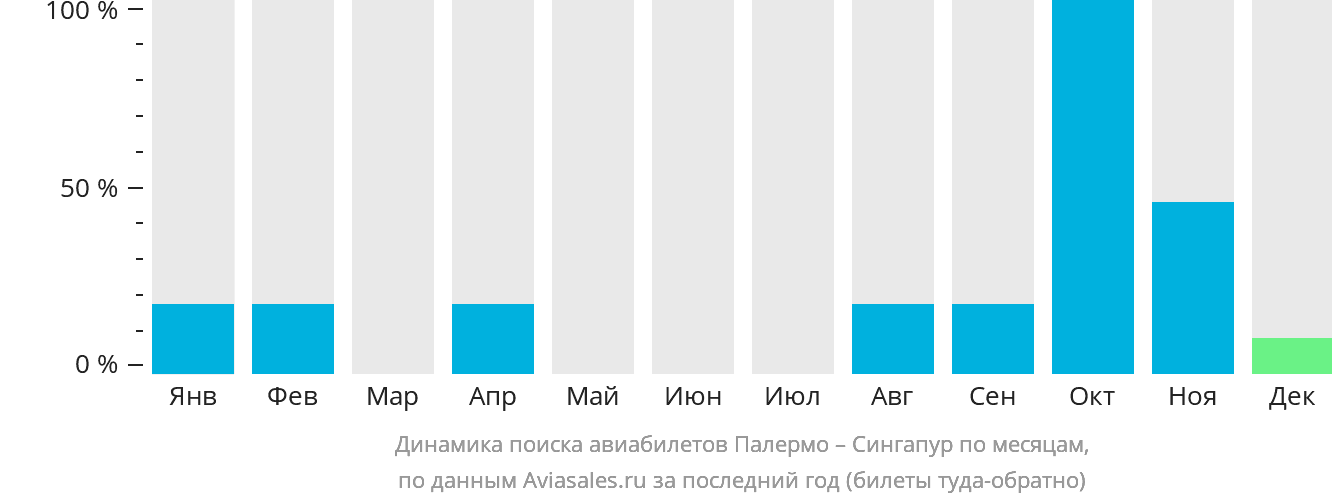 Динамика поиска авиабилетов из Палермо в Сингапур по месяцам