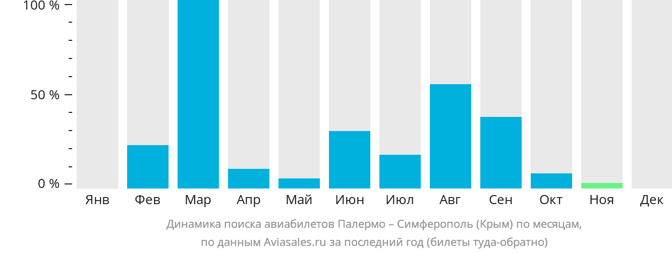 Динамика поиска авиабилетов из Палермо в Симферополь по месяцам