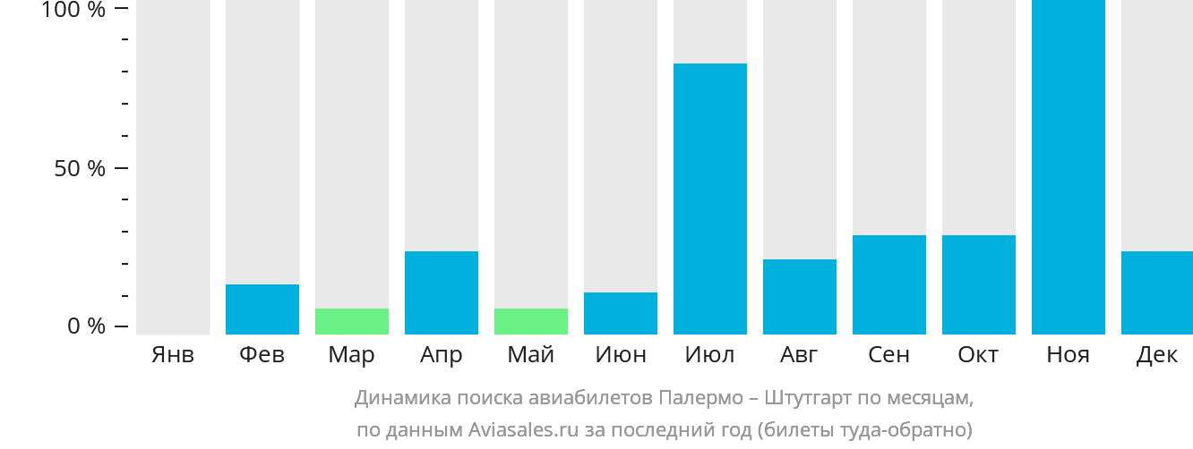 Динамика поиска авиабилетов из Палермо в Штутгарт по месяцам