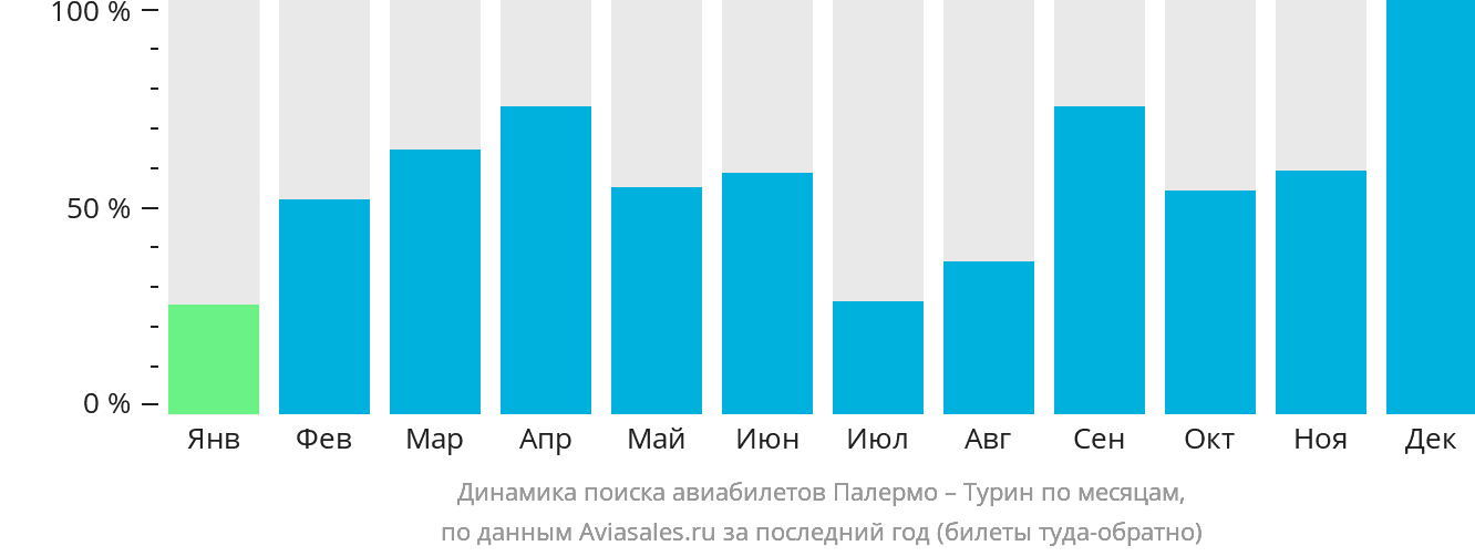 Динамика поиска авиабилетов из Палермо в Турин по месяцам
