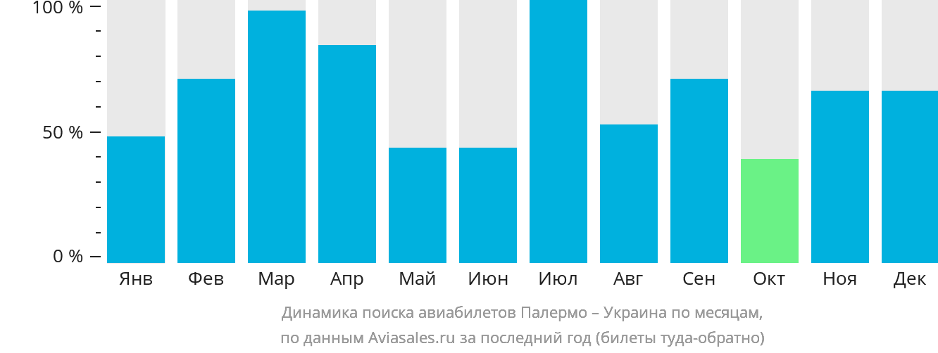 Динамика поиска авиабилетов из Палермо в Украину по месяцам