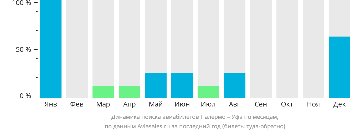 Динамика поиска авиабилетов из Палермо в Уфу по месяцам