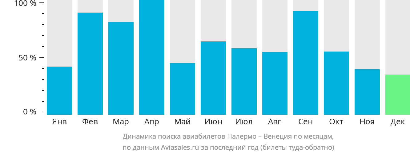 Динамика поиска авиабилетов из Палермо в Венецию по месяцам