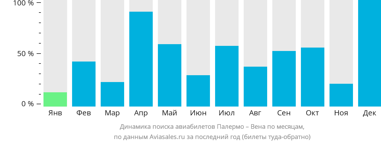 Динамика поиска авиабилетов из Палермо в Вену по месяцам