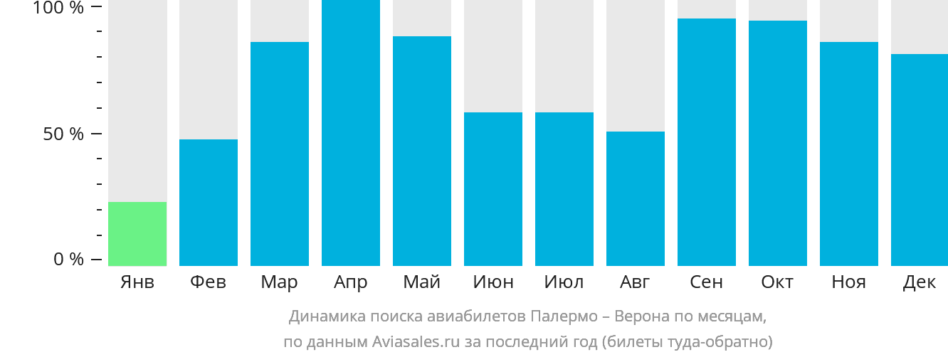 Динамика поиска авиабилетов из Палермо в Верону по месяцам