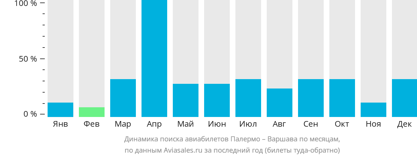 Динамика поиска авиабилетов из Палермо в Варшаву по месяцам