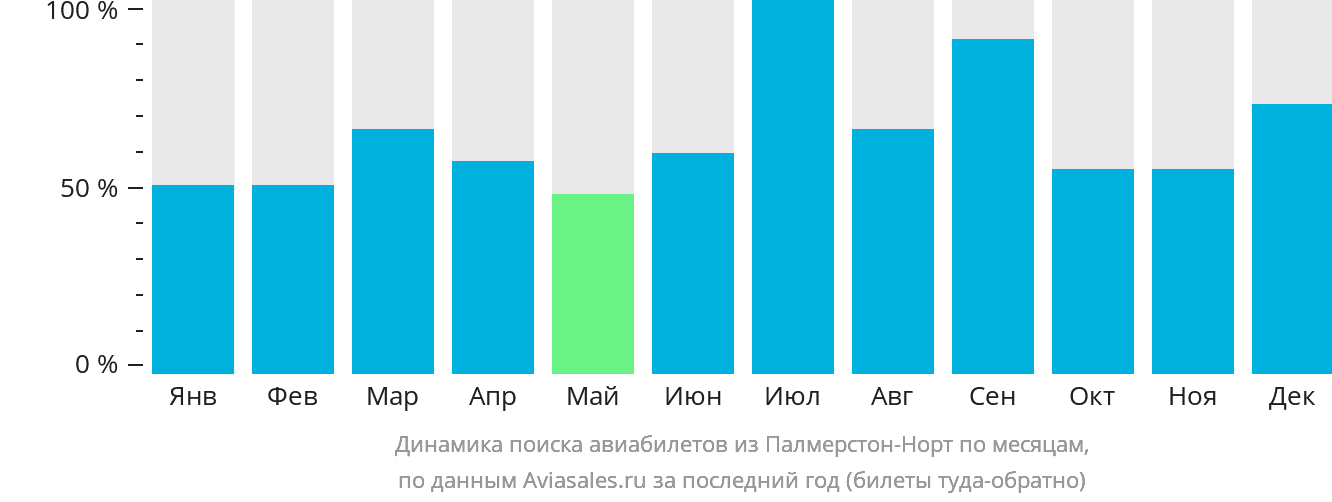 Динамика поиска авиабилетов из Палмерстон-Норт по месяцам