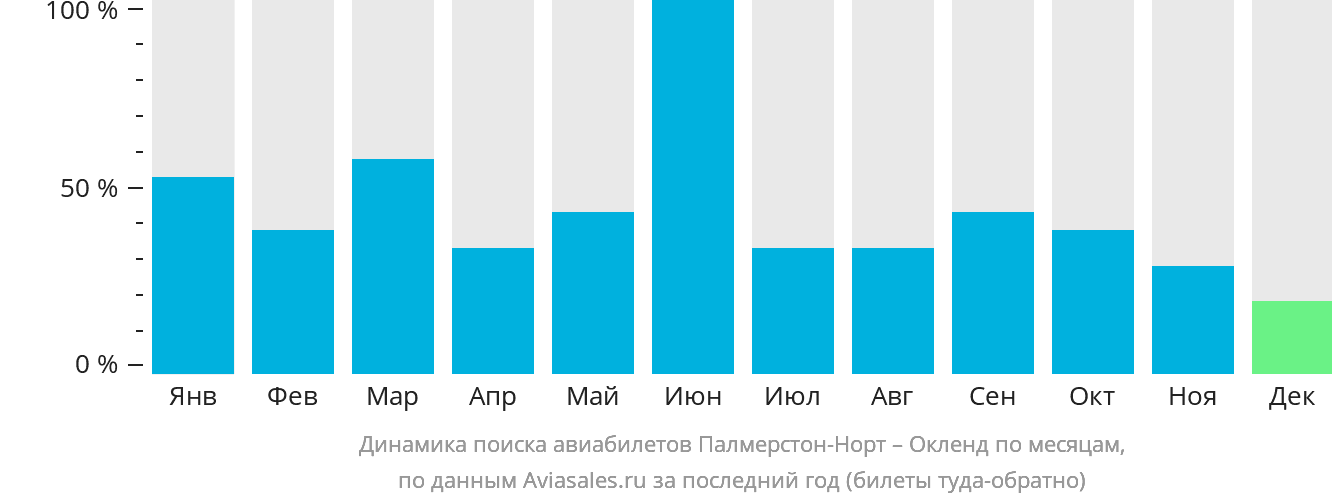 Динамика поиска авиабилетов из Палмерстон-Норт в Окленд по месяцам