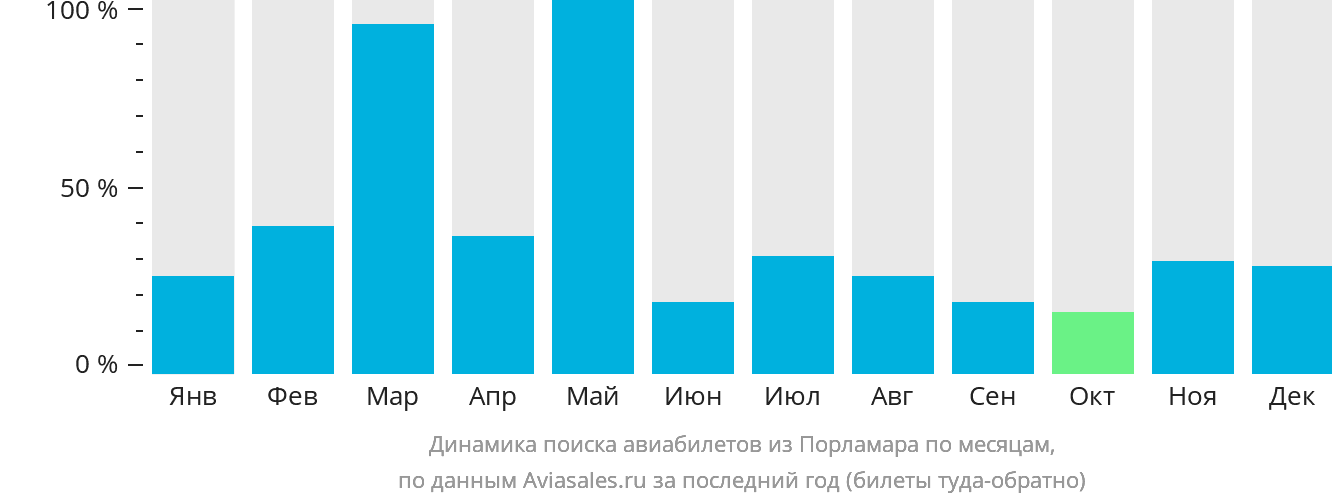 Динамика поиска авиабилетов из Порламара по месяцам