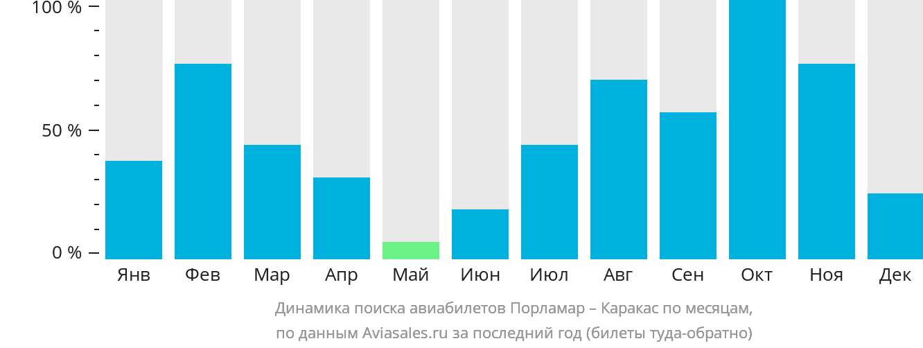 Динамика поиска авиабилетов из Порламара в Каракас по месяцам