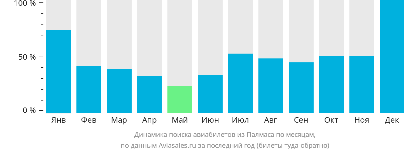 Динамика поиска авиабилетов из Палмаса по месяцам