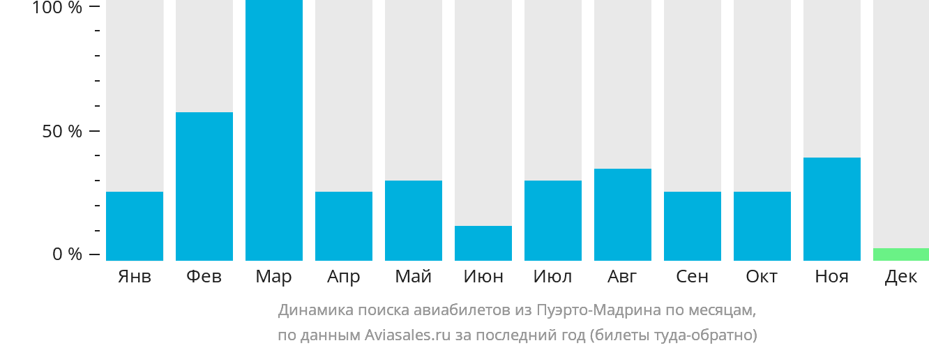 Динамика поиска авиабилетов из Пуэрто-Мадрина по месяцам