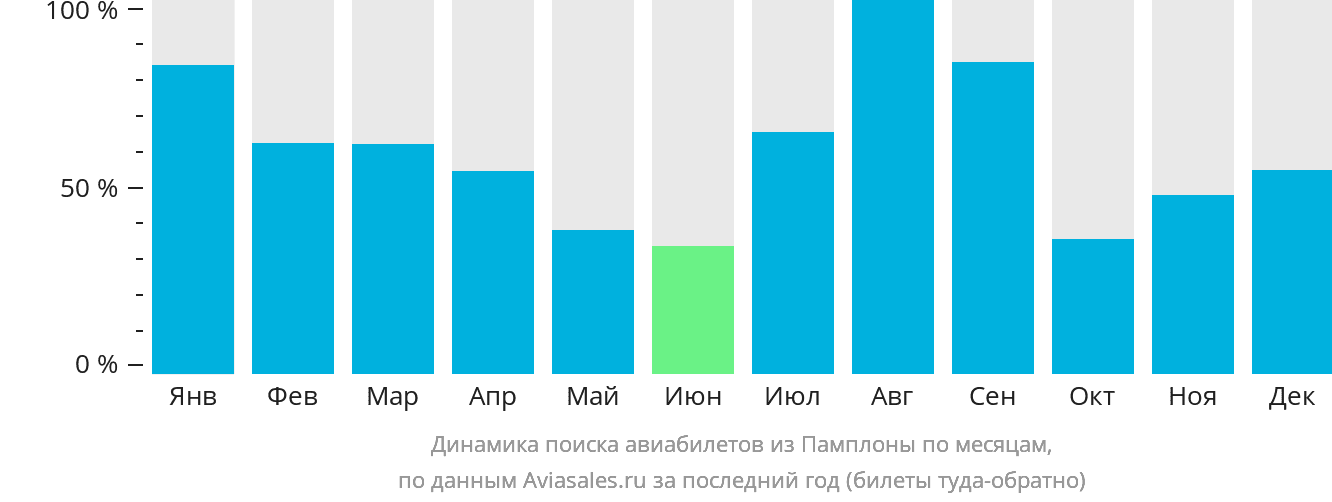 Динамика поиска авиабилетов из Памплоны по месяцам