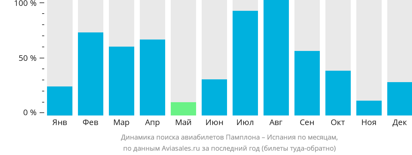 Динамика поиска авиабилетов из Памплоны в Испанию по месяцам