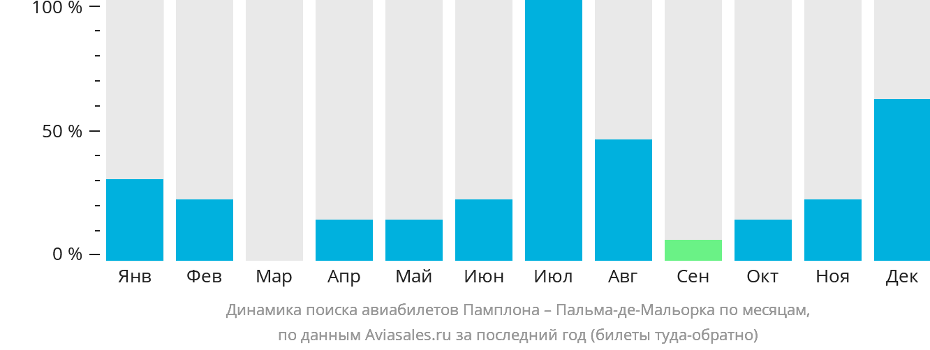 Динамика поиска авиабилетов из Памплоны в Пальма-де-Майорку по месяцам