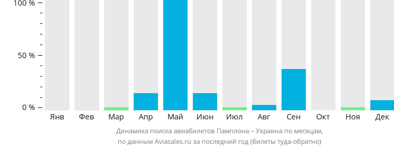 Динамика поиска авиабилетов из Памплоны в Украину по месяцам