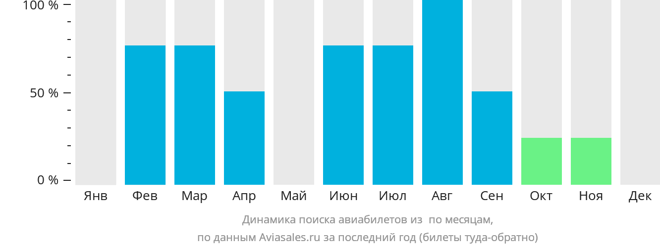 Динамика поиска авиабилетов из Пунта-Горды по месяцам