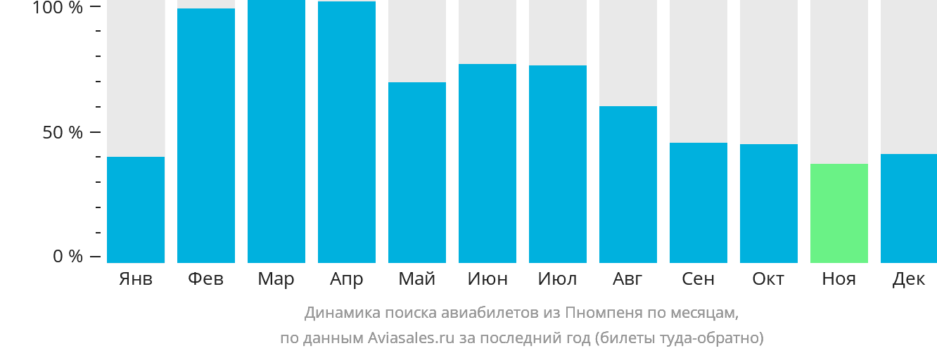 Динамика поиска авиабилетов из Пномпеня по месяцам