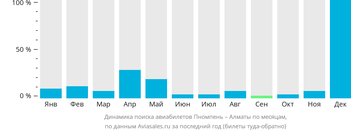 Динамика поиска авиабилетов из Пномпеня в Алматы по месяцам