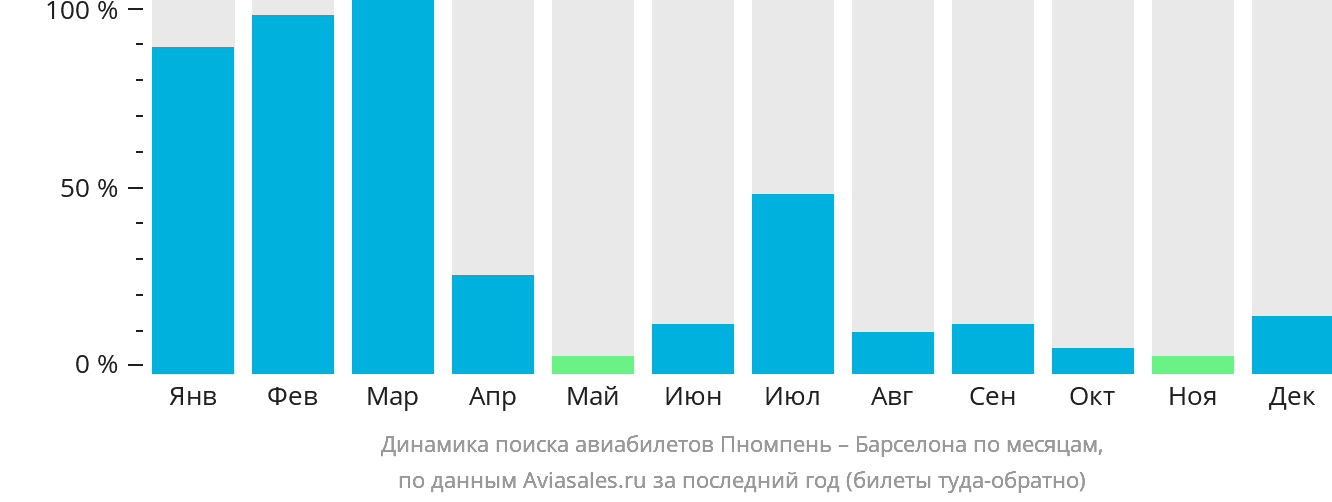Динамика поиска авиабилетов из Пномпеня в Барселону по месяцам