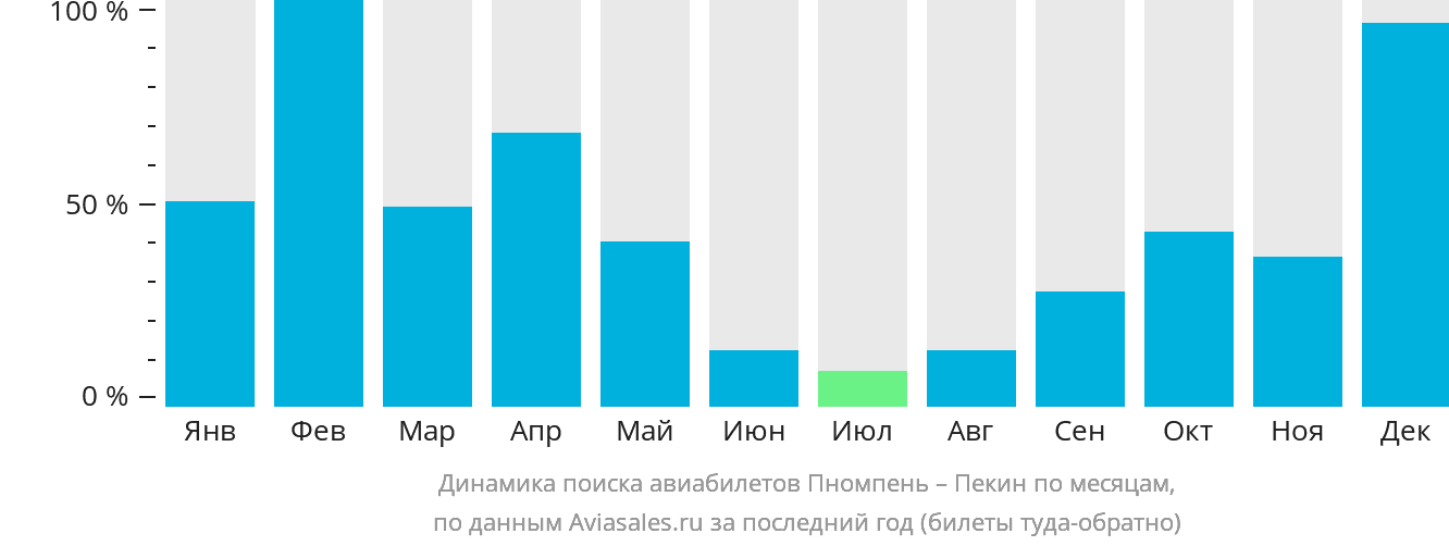 Динамика поиска авиабилетов из Пномпеня в Пекин по месяцам