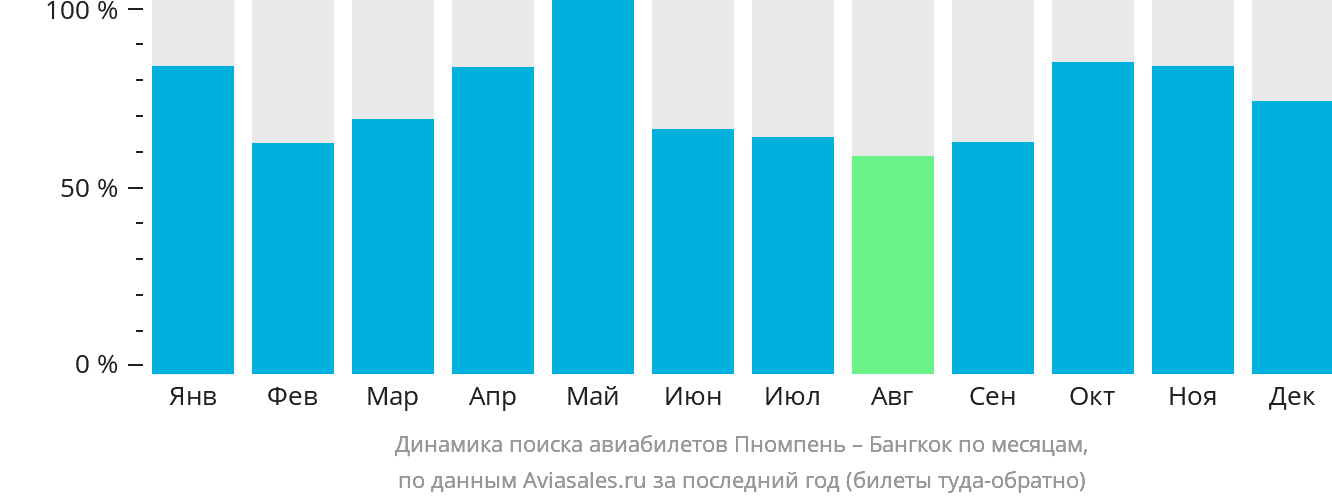 Динамика поиска авиабилетов из Пномпеня в Бангкок по месяцам
