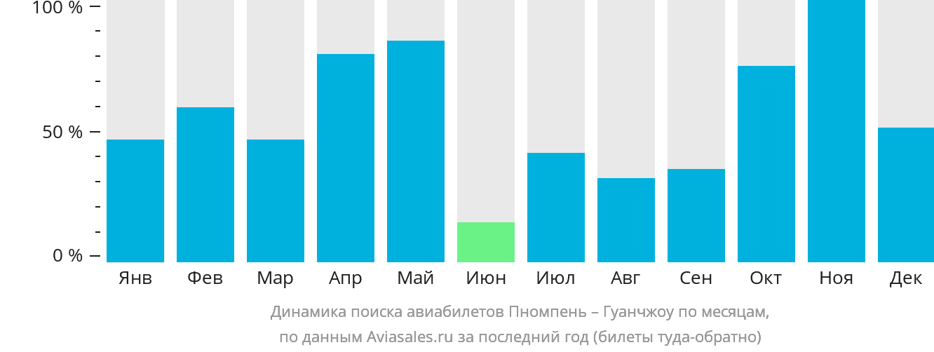 Динамика поиска авиабилетов из Пномпеня в Гуанчжоу по месяцам