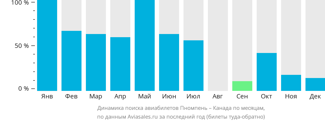 Динамика поиска авиабилетов из Пномпеня в Канаду по месяцам