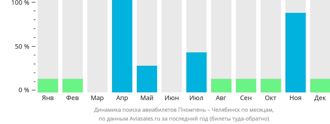 Динамика поиска авиабилетов из Пномпеня в Челябинск по месяцам
