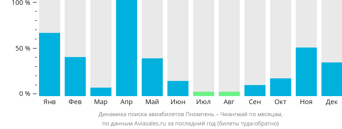 Динамика поиска авиабилетов из Пномпеня в Чиангмай по месяцам