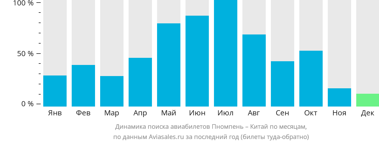 Динамика поиска авиабилетов из Пномпеня в Китай по месяцам