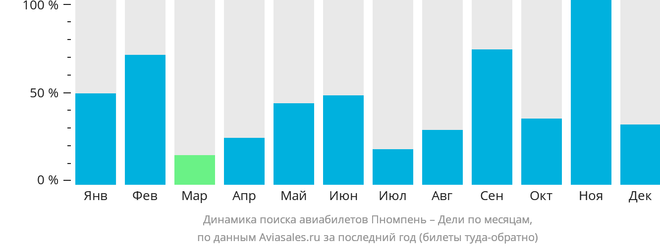 Динамика поиска авиабилетов из Пномпеня в Дели по месяцам